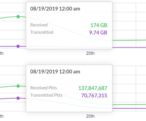 a lot of bandwidth with no drops