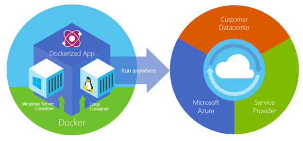 Docker Apps are mostly portable