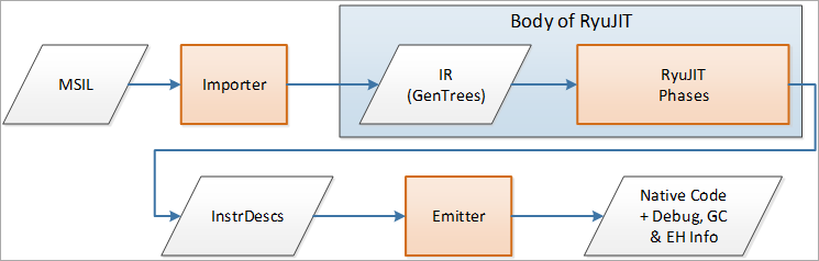 RyuJIT High level overview