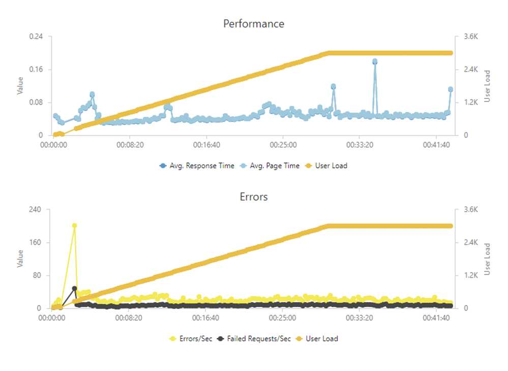 Performance and Errors Charts look good, up and to the right