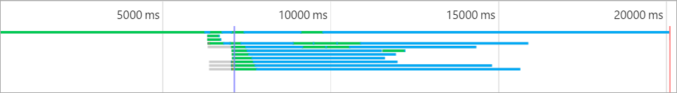 Google Chrome timeline showing my site on a 2G connection