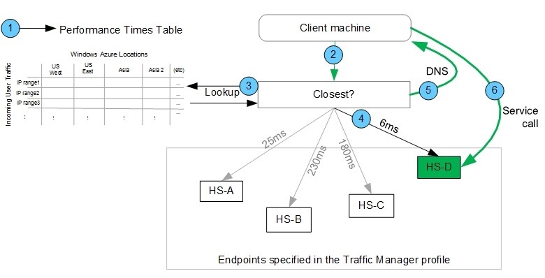 Azure Traffic Manager