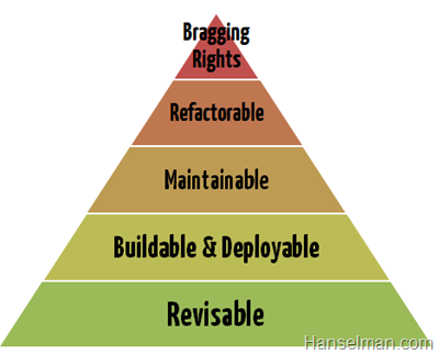 A proposed heirarchy of needs of software - Bragging Rights, Refactorable, Maintainable, Buildable, Revisable