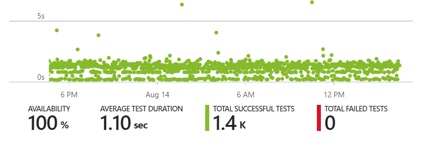 A nice green availability chart