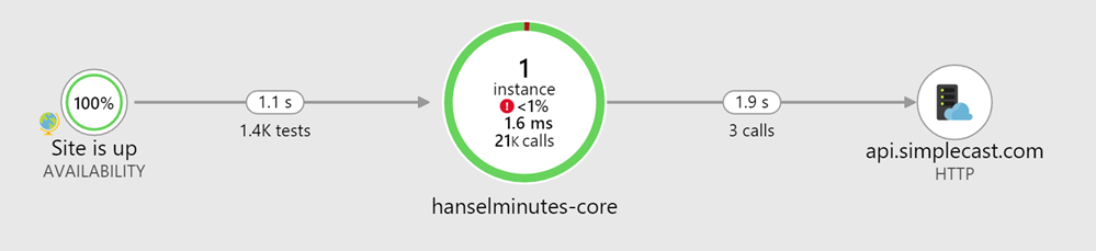 A chart showing 100% availability