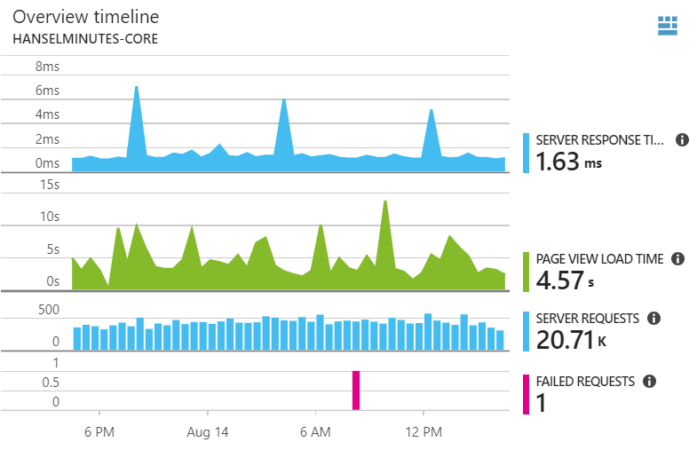 Lovely graphics showing HEALTHY websites