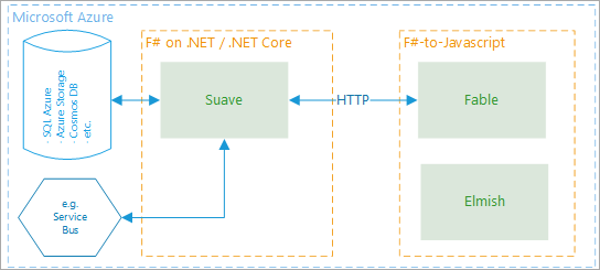 The SAFE Stack