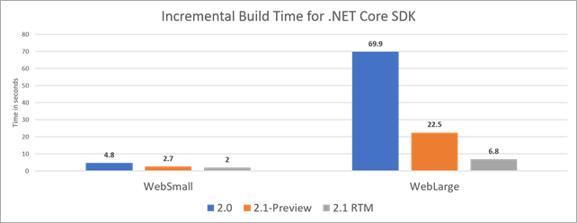 Build times as much as 10x faster