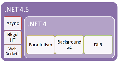 Diagram: .NET 4.5 builds on top of .NET 4