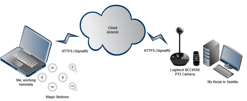 A Diagram showing my laptop talksk via SignalR through Azure to the camera in Seattle