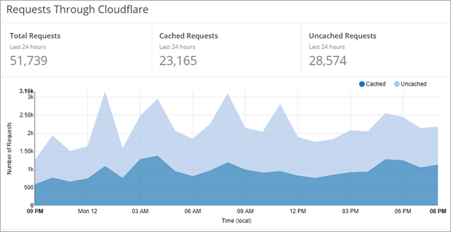 Lots of requests from Cloudflare