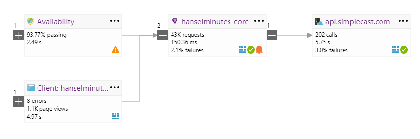 An application map that shows all the components, both client and server