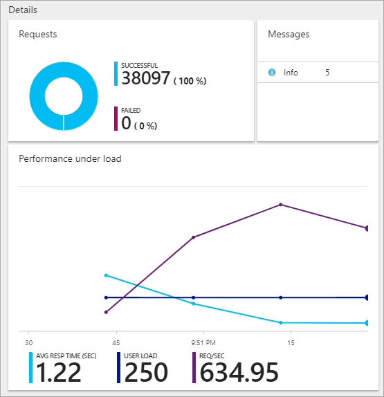 38097 successful calls