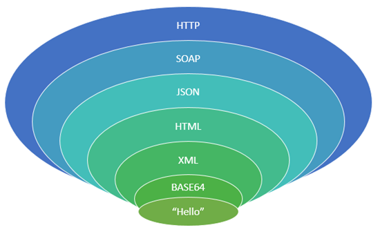 Inception Nested Data Formats