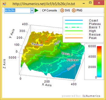 Topographical plot