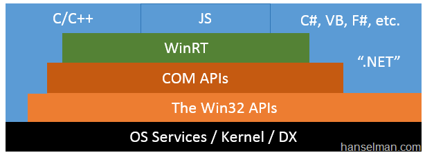 WinRT Diagram