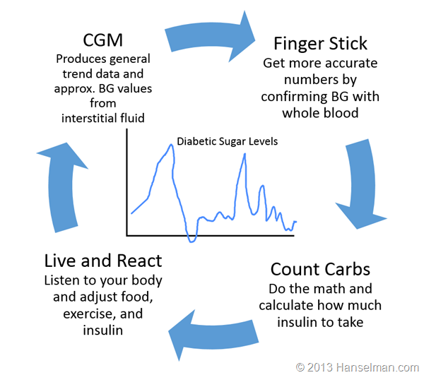 Diabetics have to constantly manage their sugar, manually