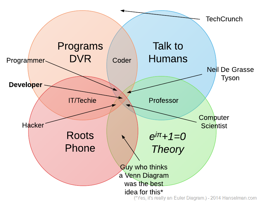 Coder Developer Hacker Programmer Venn