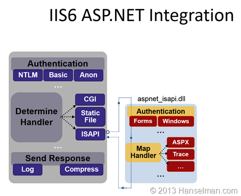 IIS Classic Pipeline is two pipelines. One for IIS and one for ASP.NET