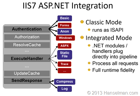 IIS7 and up is one integrated pipeline