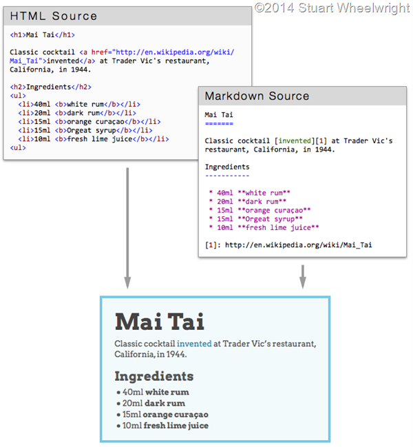 html-vs-md