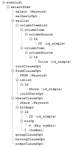 A complete parse tree of the SQL statement with every node expanded