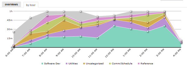 My daily productivity as logged by RescueTime by hour