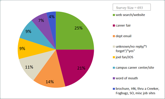 Pie Chart showing details on how Fog Creek finds recruits