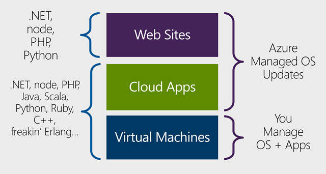 Azure Explained in one Image