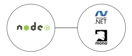 node and .NET connected by edge.js