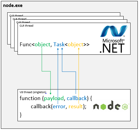 nodecsharp