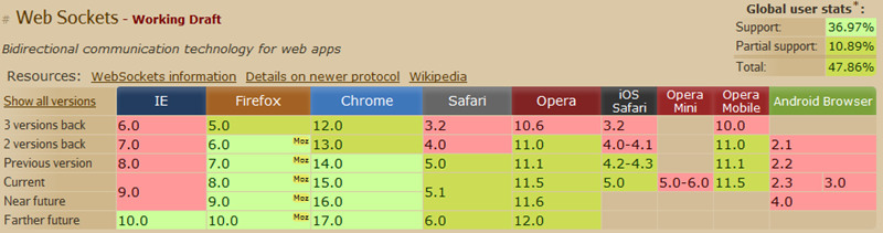 Table of Browsers and their support for Web Sockets