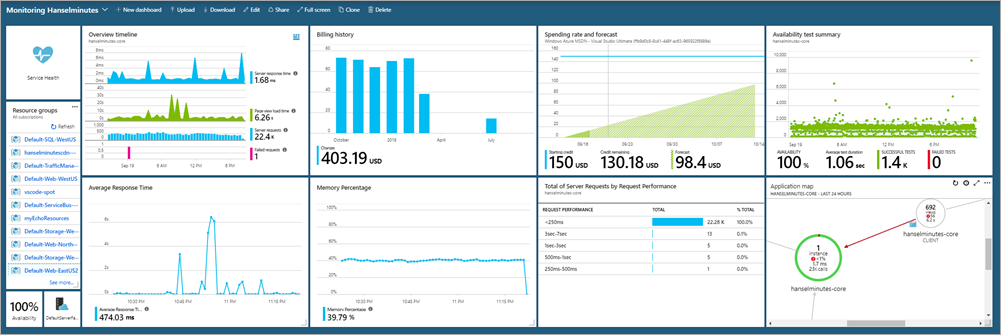 Azure Dashboard