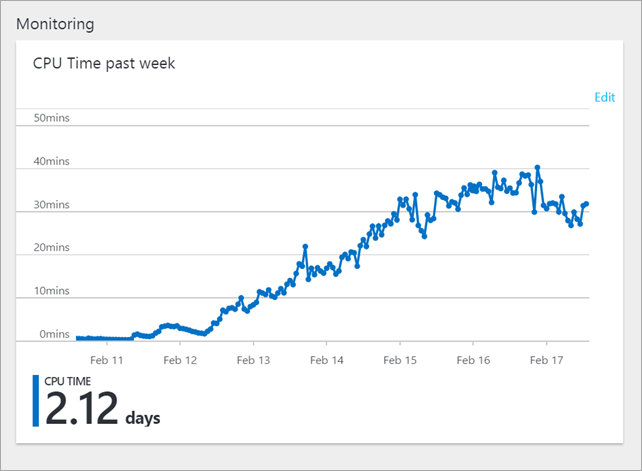 The site is using 2.12 days of CPU