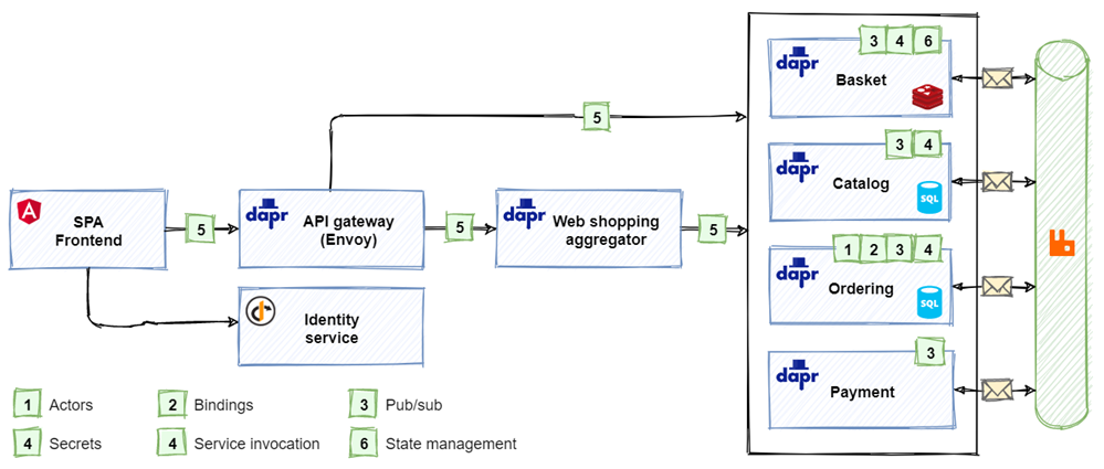 Dapr Architecture for eShop