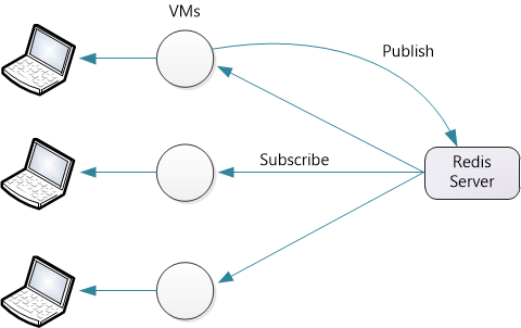 Redis Server managing SignalR state