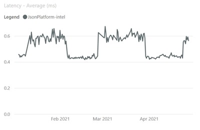 A sawtooth graph going up and down month to month