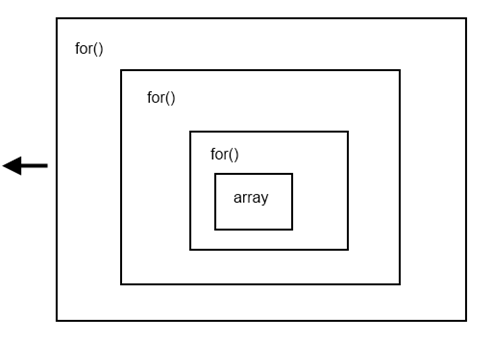 Squares inside squares inside squares representing nested fors