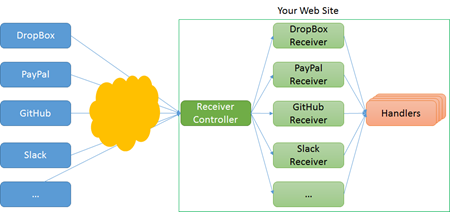 ASP.NET Web Hooks Receivers general architecture