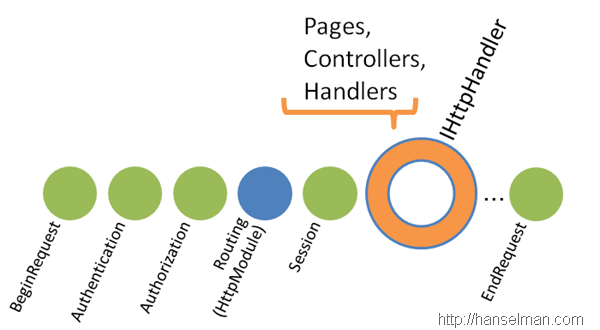 A timeline representation of the ASP.NET pipeline