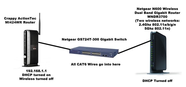 Network Diagram with additional Wireless Router