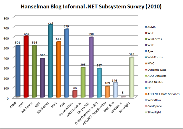 Hanselman Blog Informal .NET Subsystem Survey CHART - Updated 2010