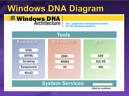 Windows DNA