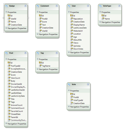 The Initial Entity Model