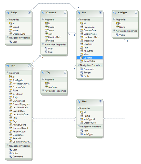 A more complete StackOverflow Entity Model with associations completed