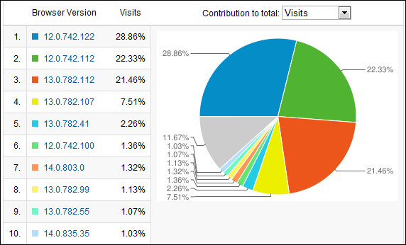 Chrome v12 and v13 take up over 50% of the pie