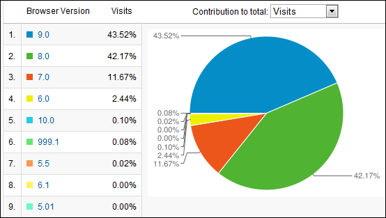 IE9 with 43%, IE8 with 42%, IE7 with 11% and IE6 with 2.44%