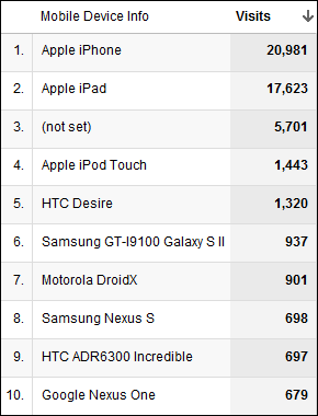 iPhone 21k Visits, iPad 17k Visits, Unknown 6k, iPod Touch 1.4k