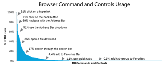 Graph showing that users don't use much functionality