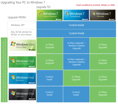 Ed Bott's alternative Windows 7 Upgrade Chart